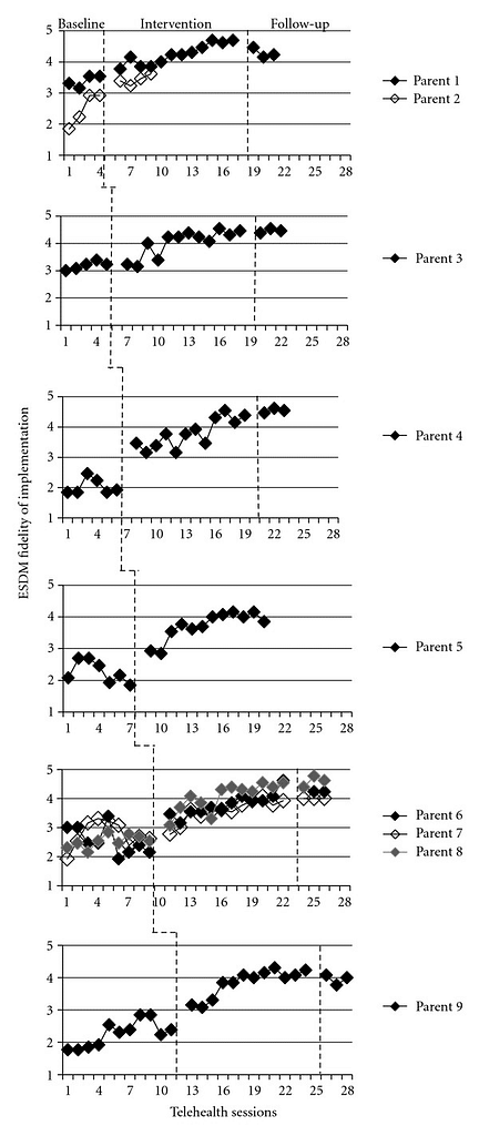 Figures of the paper Telehealth for Expanding the Reach of Early Autism Training to Parents Figures of the paper Telehealth for Expanding the Reach of Early Autism Training to Parents